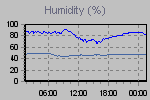 Humidity Graph Thumbnail