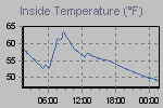 Inside Temperature Graph Thumbnail