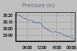 Pressure Graph Thumbnail