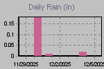 Daily Rain Graph Thumbnail