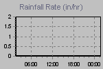 Rain Graph Thumbnail