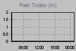 Today's Rainfall Graph Thumbnail