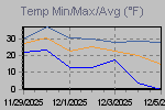 Temp Min/Max Graph Thumbnail