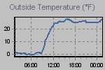 Temperature Graph Thumbnail