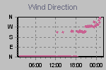 Wind Direction Thumbnail
